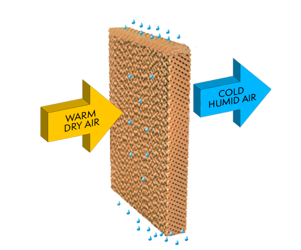 evapco how adiabatic cooling works
